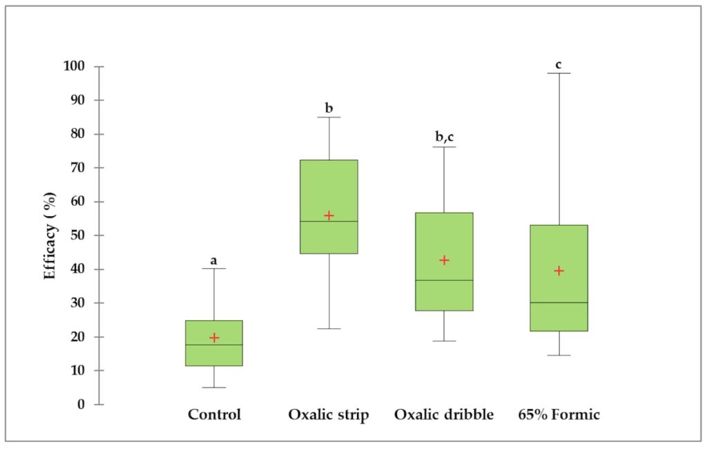 effectiviteit oxaalzuurstrips